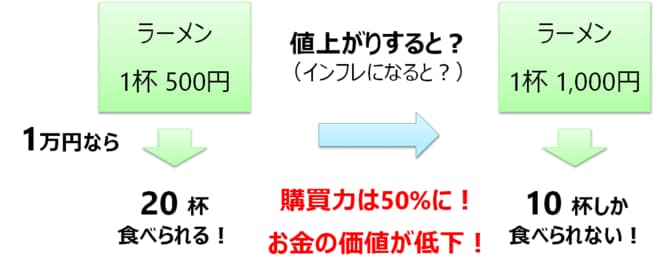 モノの値段が上昇すると、お金の価値は低下（インフレ）
