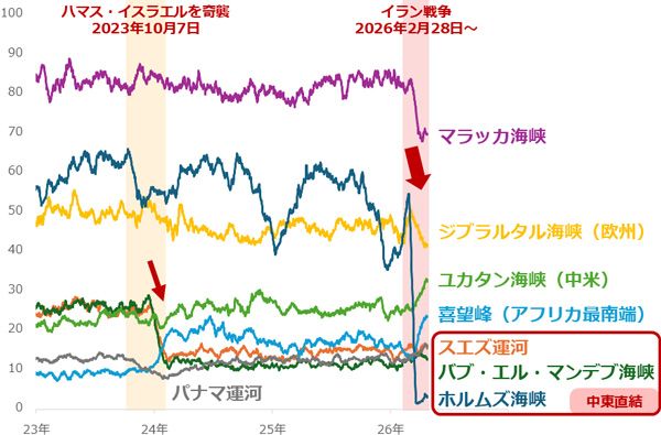 図4：主要な海上の要衝を通過したタンカーの数（21日間平均）　単位：隻　画像