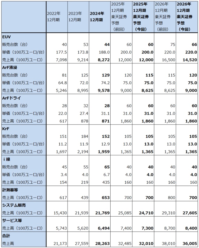 ASML：1Q92％増益も受注高が下向きに。楽天証券は25、26年12月期業績