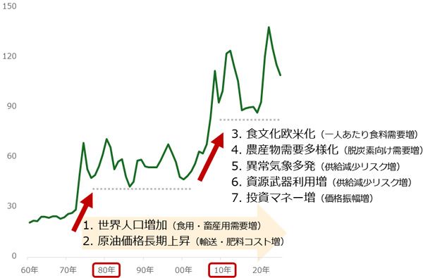 食料価格指数（世界全体）