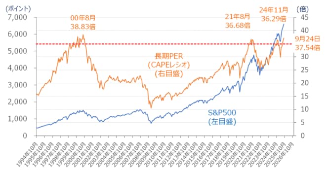 米S&P500（月足）とCAPEレシオ（長期PER）の推移（2025年9月24日時点）
