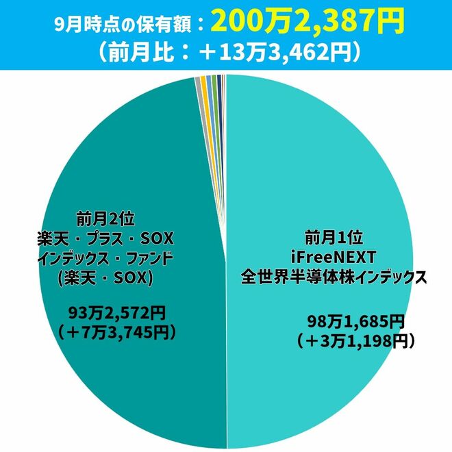 2026年9月末時点の保有銘柄（円グラフ）