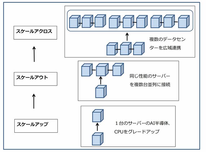 図2　AIデータセンターの計算能力拡張の各段階