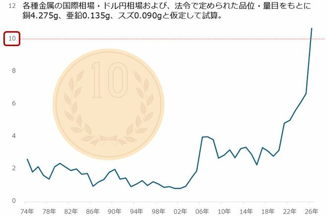 図2：10円玉を構成する金属の価値（筆者試算）単位：円/個