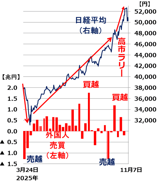 トランプ関税ショック後の日経平均と外国人投資家の売買動向（株式現物と先物合計：2025年3月24日～11月7日（外国人売買動向は10月31日まで）