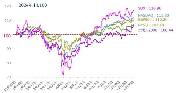 ＜図1＞米主要株価指数のパフォーマンス比較（2024年末を100）（2025年8月27日時点）