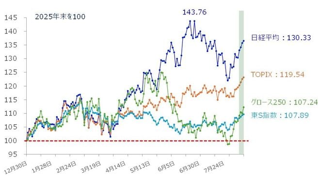 ＜図4＞国内主要株価指数のパフォーマンス比較（2025年末を100）（2026年8月14日時点）