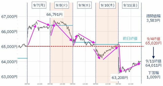 ＜図2＞日経平均の5分足チャート（2026年9月7日～9月11日）