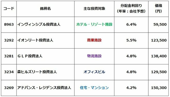 J―REIT、投資の参考銘柄：2026年6月29日時点