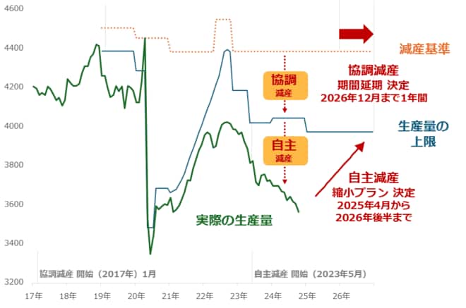 OPECプラスの減産（イメージ）