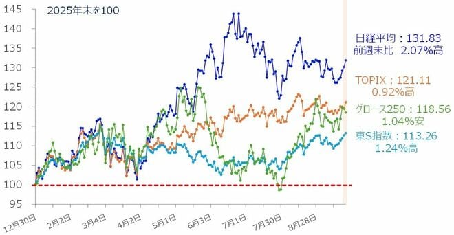 ＜図3＞国内主要株価指数のパフォーマンス比較（2025年末を100）（2026年9月25日時点）