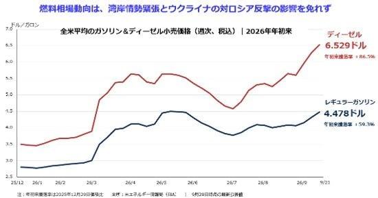 図表3：選挙の行方を左右する米国内燃料相場の上昇