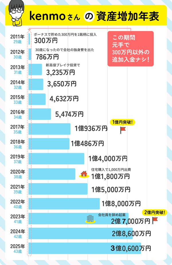 元手300万円＆追加入金ナシ。5年で1億円達成の秘けつを教えて！中小型