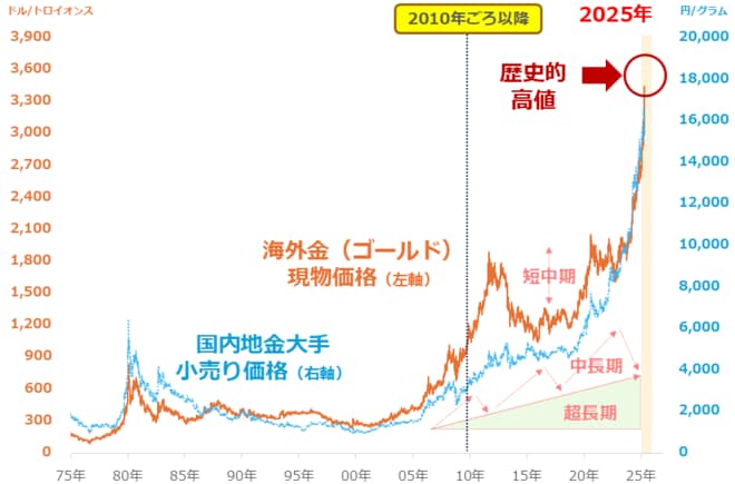 海外金（ゴールド）現物価格と国内地金大手小売価格の推移（1975年1月～2025年4月）