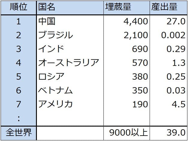 レアアースの埋蔵量と産出量