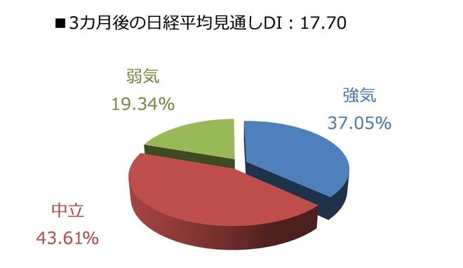 3カ月後の日経平均見通しDI：17.70