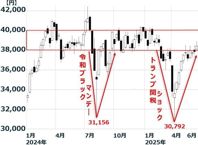日経平均週足：2024年1月4日～2025年6月20日