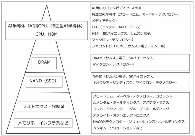 図1　AIデータセンター用半導体の階層構造