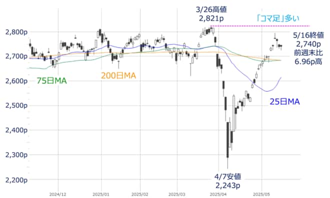 TOPIX（日足）の動き（2025年5月16日時点）