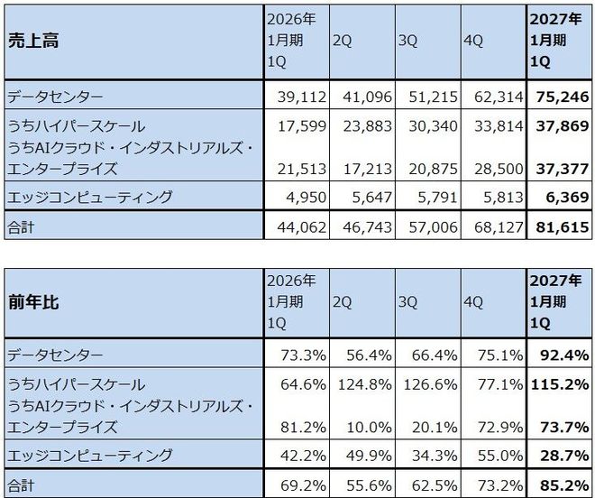 表2　エヌビディアの市場別売上高（四半期）