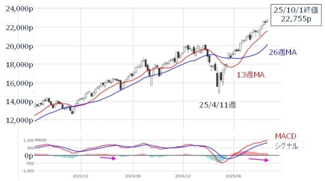 米ナスダック総合（週足）とMACDの動き（2025年10月1日時点）
