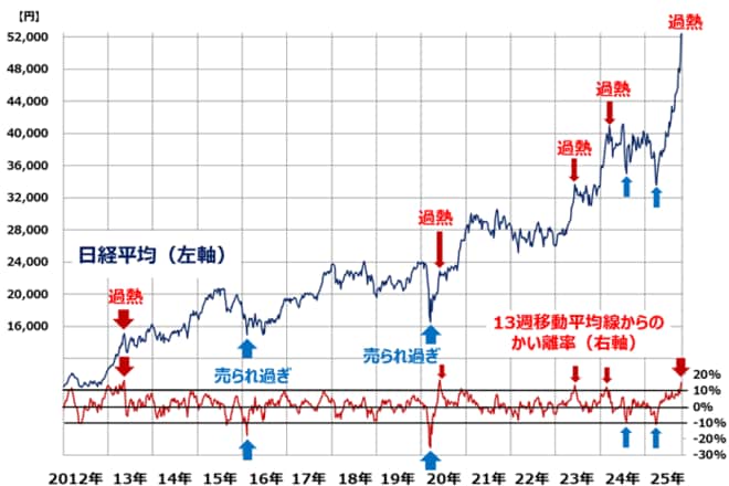日経平均と13週移動平均線からのかい離率：2012年1月4日―2025年10月31日