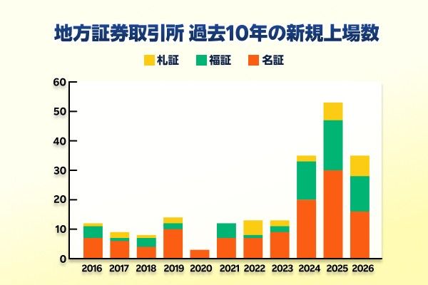 札幌・名古屋・福岡証券取引所　過去10年間の新規上場数