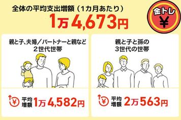 物価高、月に平均1万4,673円の支出増！みんなどう乗り切ってる？