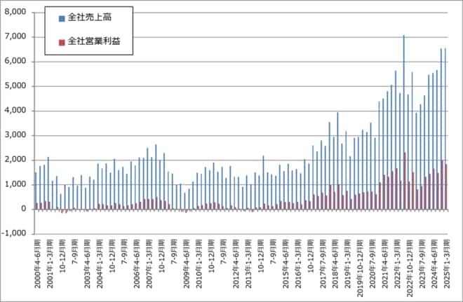 東京エレクトロンの売上高と営業利益