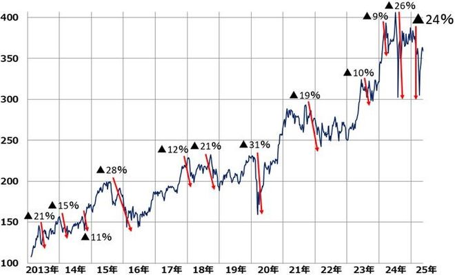 日経平均（2012年末＝100として指数化）の動き：2012年末～2025年5月（21日）