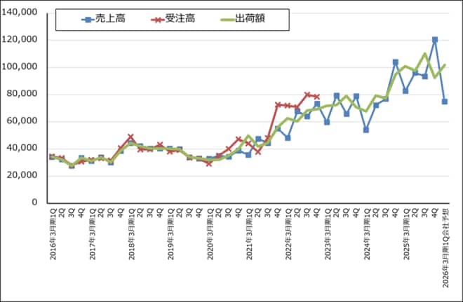 ディスコ：売上高、受注高、出荷額（連結ベース）