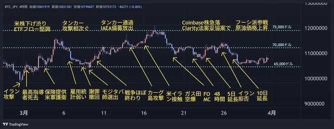 3月のビットコイン相場（チャート）