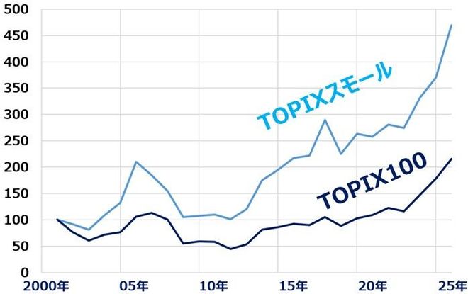 TOPIX100とTOPIXスモールの月次推移比較：2000年末～2025年12月末