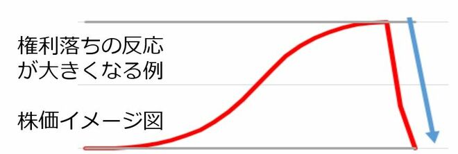 株価イメージ図　権利落ちの反応が大きくなる例
