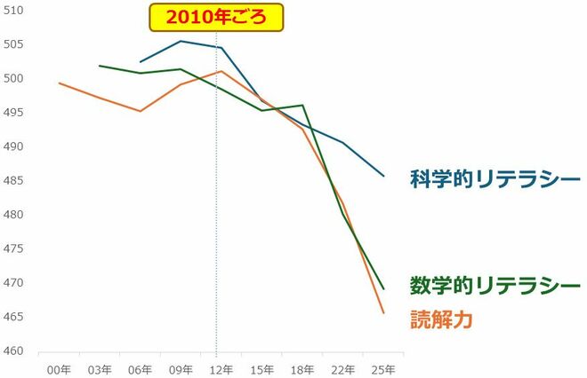 図3：PISAの結果（OECD平均）