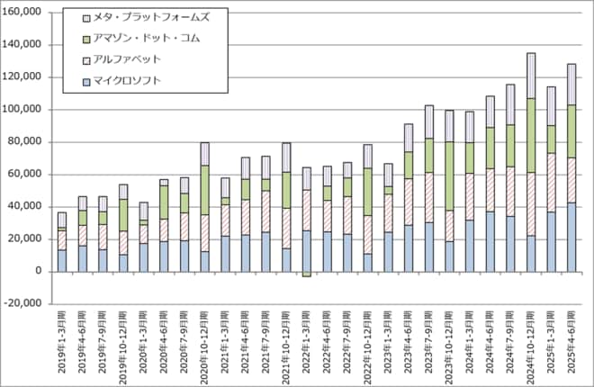 グラフ3　米国の大手ITの営業キャッシュフロー動向：四半期