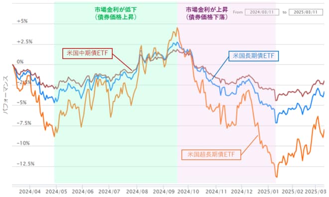 満期（年限）が異なる米国債ETFの比較（2024/3/11～2025/3/11）