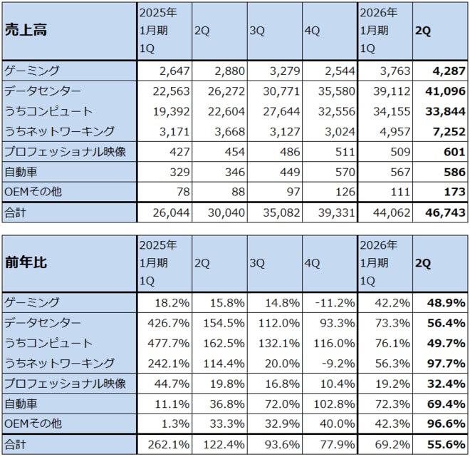 表2　エヌビディアの市場別売上高（四半期）