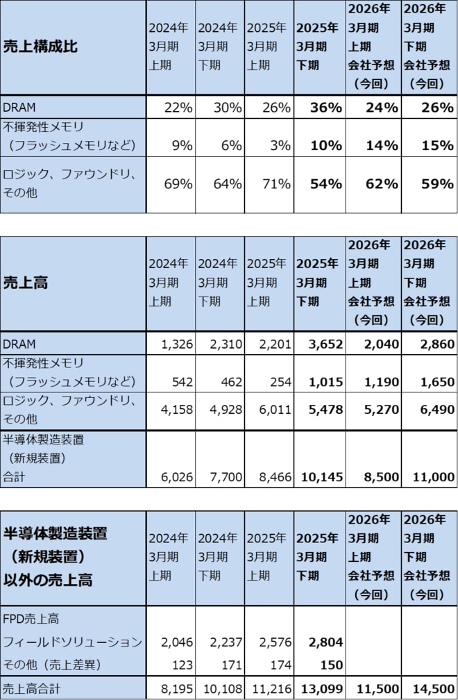 半導体製造装置のアプリケーション別売上構成比と売上高（新規装置のみ）（半期ベース会社予想）