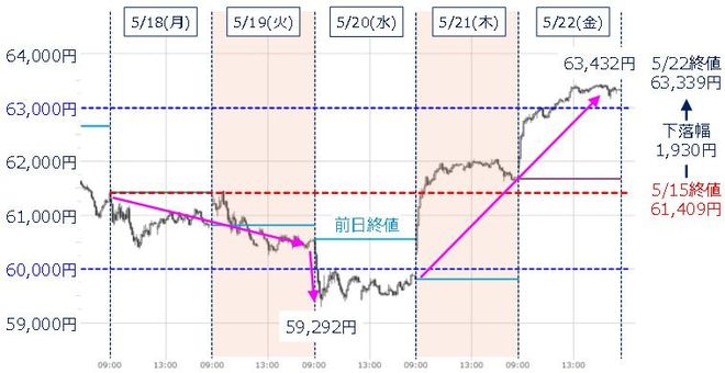 ＜図1＞日経平均の5分足チャート（2026年5月18日～5月22日）