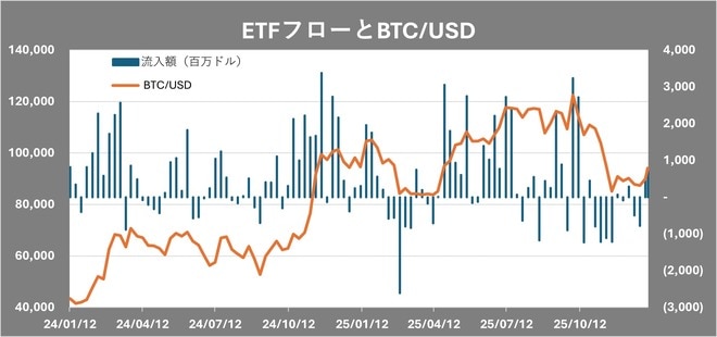 ETFフローとBTC/USD