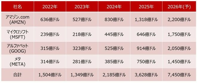 ＜図6＞主要ハイパースケーラー4社の設備投資額（Capex）推移