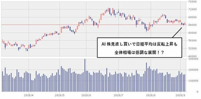 9月7日（月）の日経平均