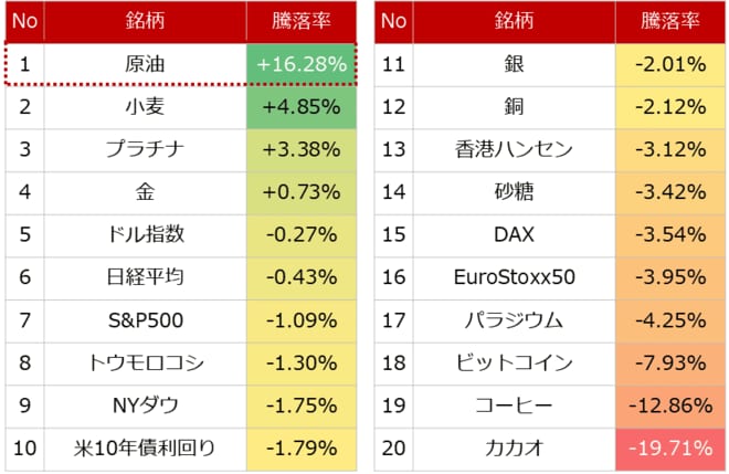 主要銘柄の騰落率（2025年6月10日と6月23日 日本時間午前を比較）