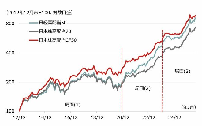 [図表1]　日本株高配当関連3指数の推移（配当込みのトータルリターン指数）