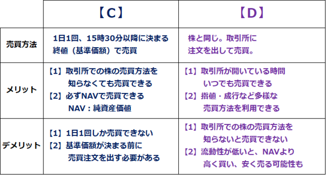 【C】【D】ETFと投資信託の売買方法と売買上のメリット・デメリットについての説明