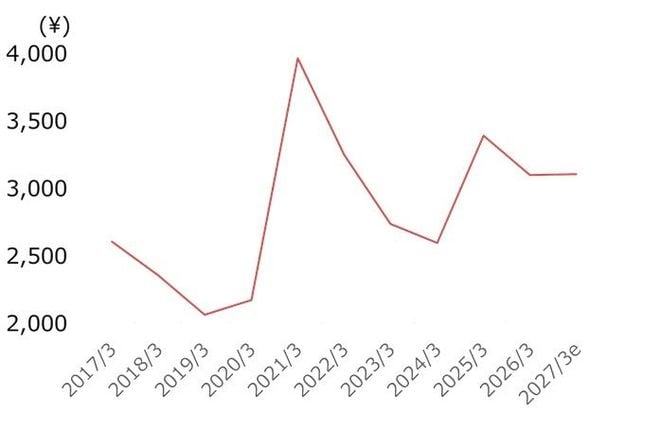 福井コンピュータHDの株価推移（2017年3月期以降）