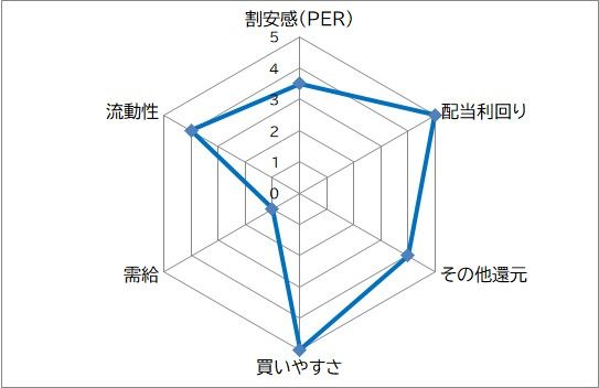 ソニーファイナンシャルグループ　レーダーチャート