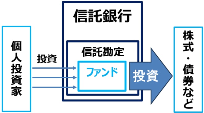 【A】ETFと投資信託の説明図