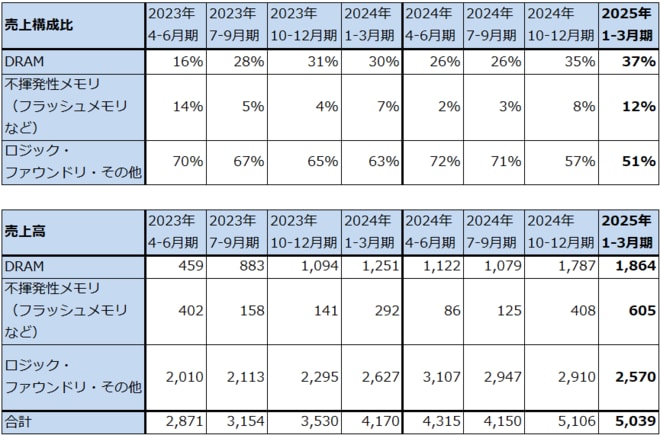 半導体製造装置のアプリケーション別売上構成比と売上高（新規装置のみ）